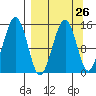 Port Graham tide chart for Tuesday, March 26, 2024