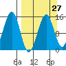 Port Graham tide chart for Wednesday, March 27, 2024