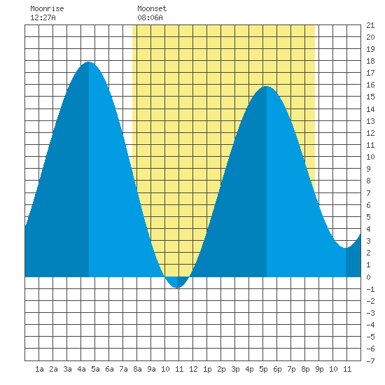 Port Graham tide chart for Thursday, March 28, 2024