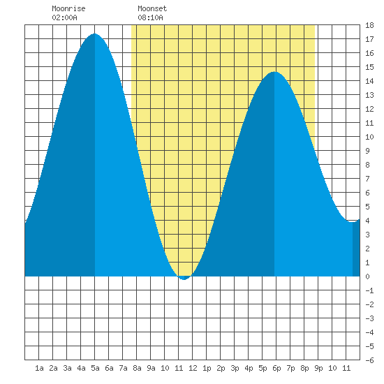 Port Graham tide chart for Friday, March 29, 2024