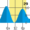 Port Graham tide chart for Friday, March 29, 2024