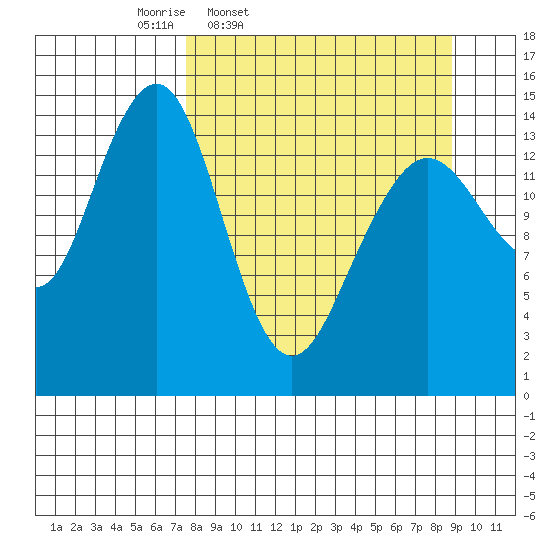 Port Graham tide chart for Sunday, March 31, 2024