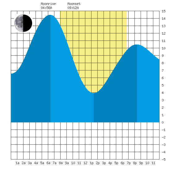 Port Graham tide chart for Sunday, March 3, 2024