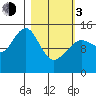 Port Graham tide chart for Sunday, March 3, 2024