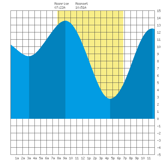 Port Graham tide chart for Tuesday, March 5, 2024