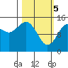 Port Graham tide chart for Tuesday, March 5, 2024