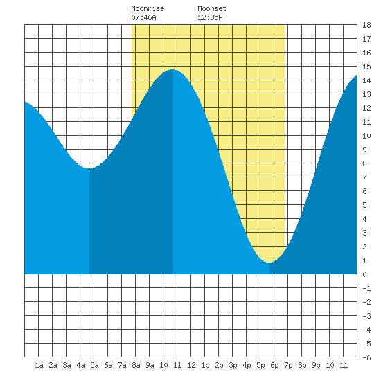 Port Graham tide chart for Wednesday, March 6, 2024