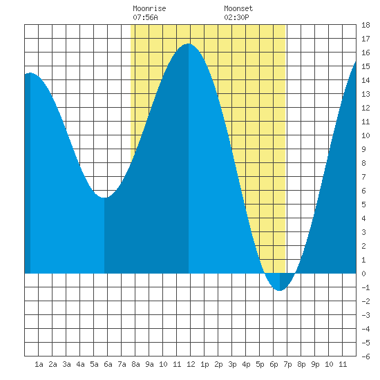 Port Graham tide chart for Thursday, March 7, 2024