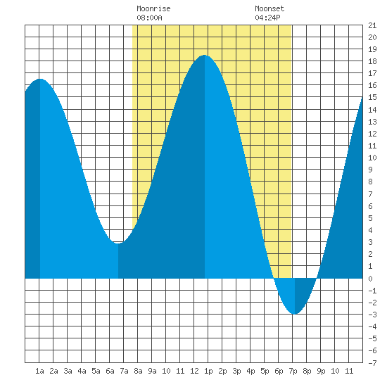 Port Graham tide chart for Friday, March 8, 2024