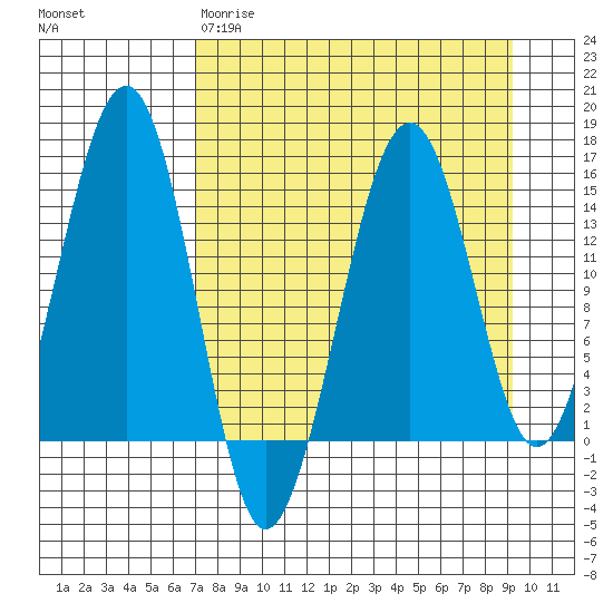 Port Graham tide chart for Wednesday, April 10, 2024