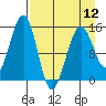 Port Graham tide chart for Friday, April 12, 2024