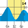 Port Graham tide chart for Sunday, April 14, 2024