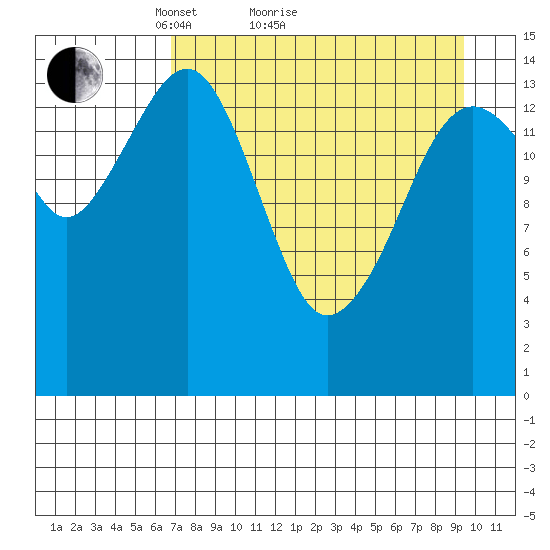 Port Graham tide chart for Monday, April 15, 2024