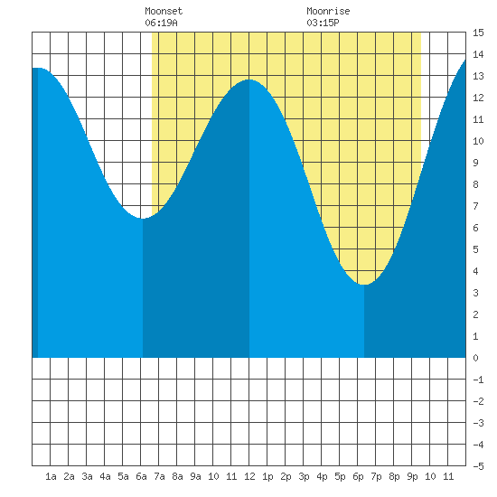 Port Graham tide chart for Thursday, April 18, 2024