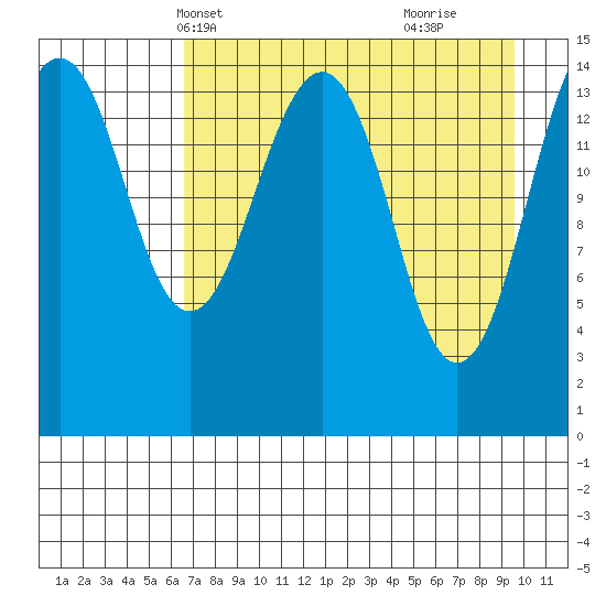 Port Graham tide chart for Friday, April 19, 2024
