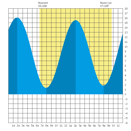 Port Graham tide chart for Sunday, April 21, 2024