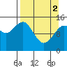 Port Graham tide chart for Tuesday, April 2, 2024