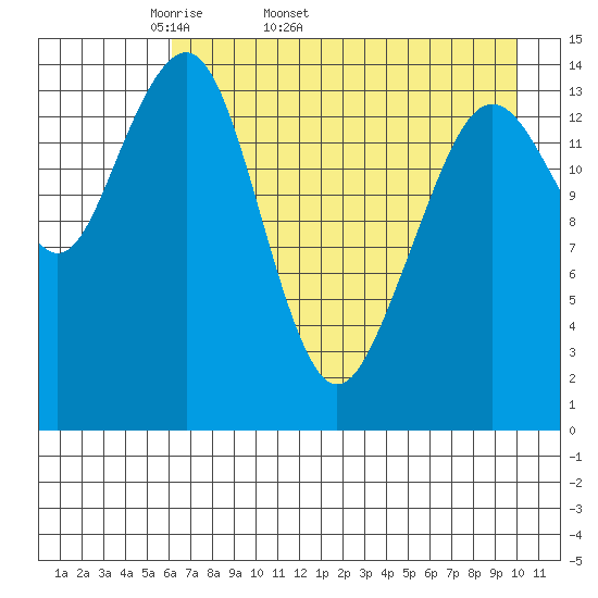 Port Graham tide chart for Tuesday, April 30, 2024