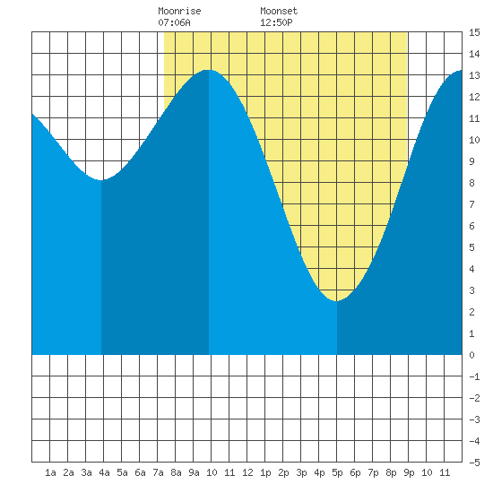 Port Graham tide chart for Wednesday, April 3, 2024