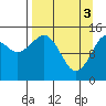 Port Graham tide chart for Wednesday, April 3, 2024