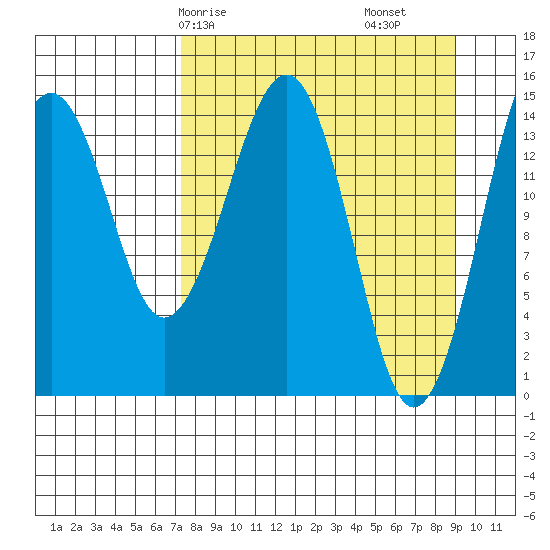 Port Graham tide chart for Friday, April 5, 2024