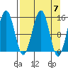 Port Graham tide chart for Sunday, April 7, 2024