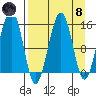 Port Graham tide chart for Monday, April 8, 2024