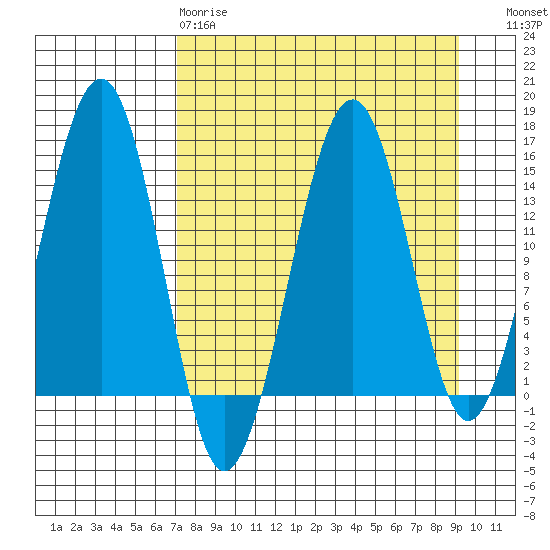 Port Graham tide chart for Tuesday, April 9, 2024