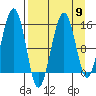 Port Graham tide chart for Tuesday, April 9, 2024