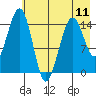 Port Graham tide chart for Saturday, May 11, 2024