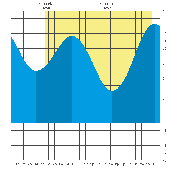 Port Graham tide chart for Thursday, May 16, 2024