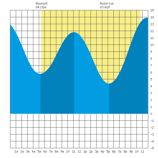 Port Graham tide chart for Friday, May 17, 2024