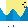 Port Graham tide chart for Friday, May 17, 2024