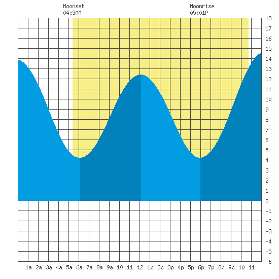 Port Graham tide chart for Saturday, May 18, 2024