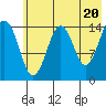 Port Graham tide chart for Monday, May 20, 2024