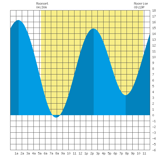 Port Graham tide chart for Tuesday, May 21, 2024