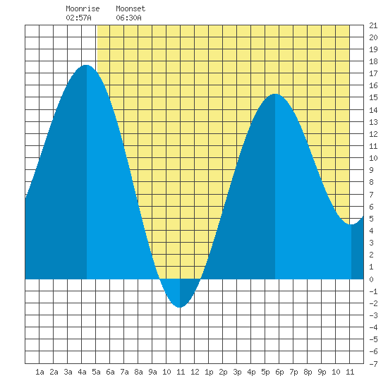 Port Graham tide chart for Sunday, May 26, 2024