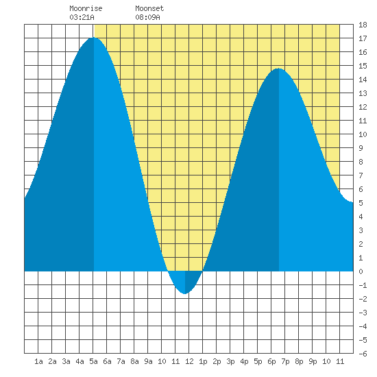Port Graham tide chart for Monday, May 27, 2024