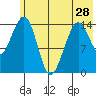Port Graham tide chart for Tuesday, May 28, 2024