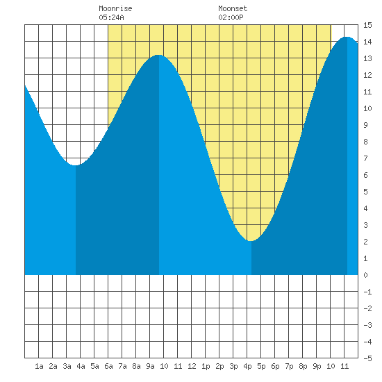 Port Graham tide chart for Thursday, May 2, 2024