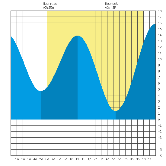 Port Graham tide chart for Friday, May 3, 2024