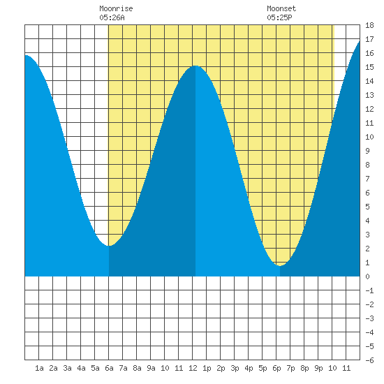 Port Graham tide chart for Saturday, May 4, 2024