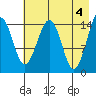 Port Graham tide chart for Saturday, May 4, 2024