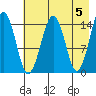 Port Graham tide chart for Sunday, May 5, 2024