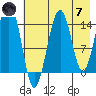 Port Graham tide chart for Tuesday, May 7, 2024