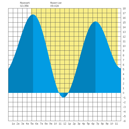 Port Graham tide chart for Monday, June 10, 2024