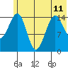 Port Graham tide chart for Tuesday, June 11, 2024