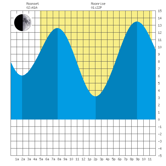 Port Graham tide chart for Thursday, June 13, 2024