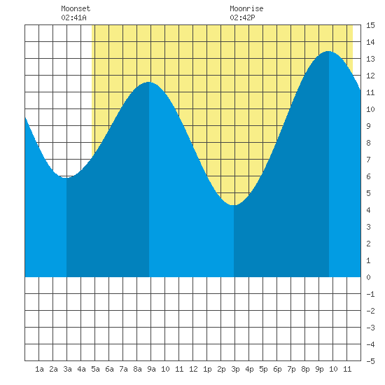 Port Graham tide chart for Friday, June 14, 2024