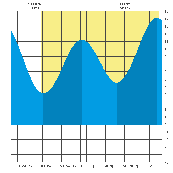 Port Graham tide chart for Sunday, June 16, 2024